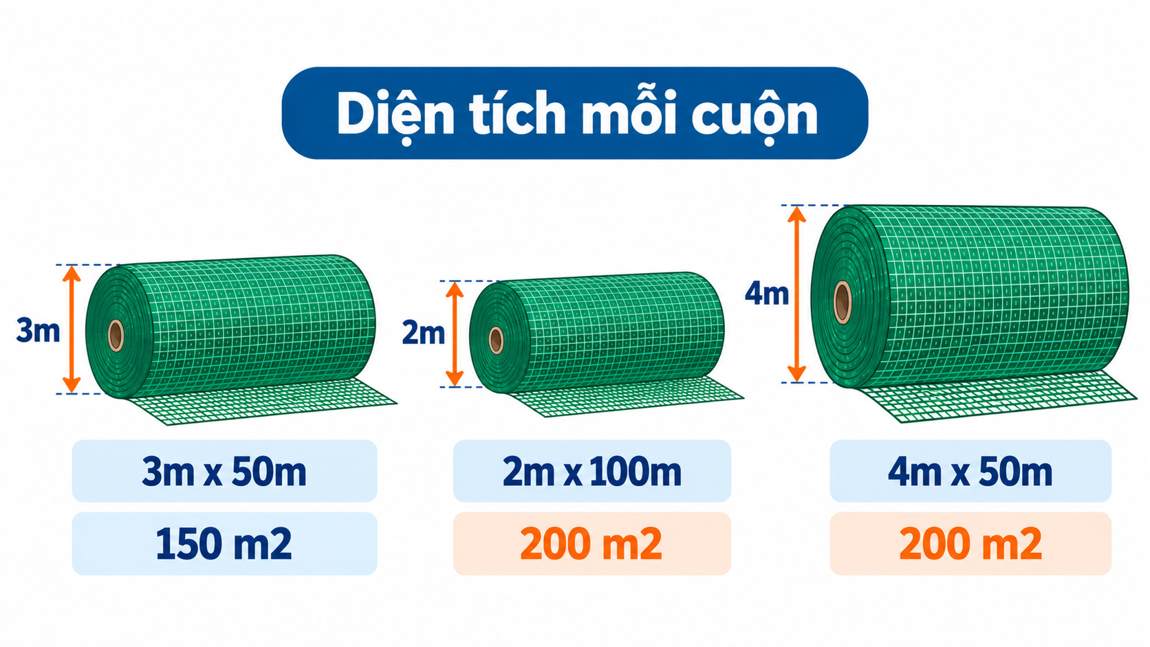 Sơ đồ ba quy cách cuộn lưới bao che và diện tích 150 m2, 200 m2