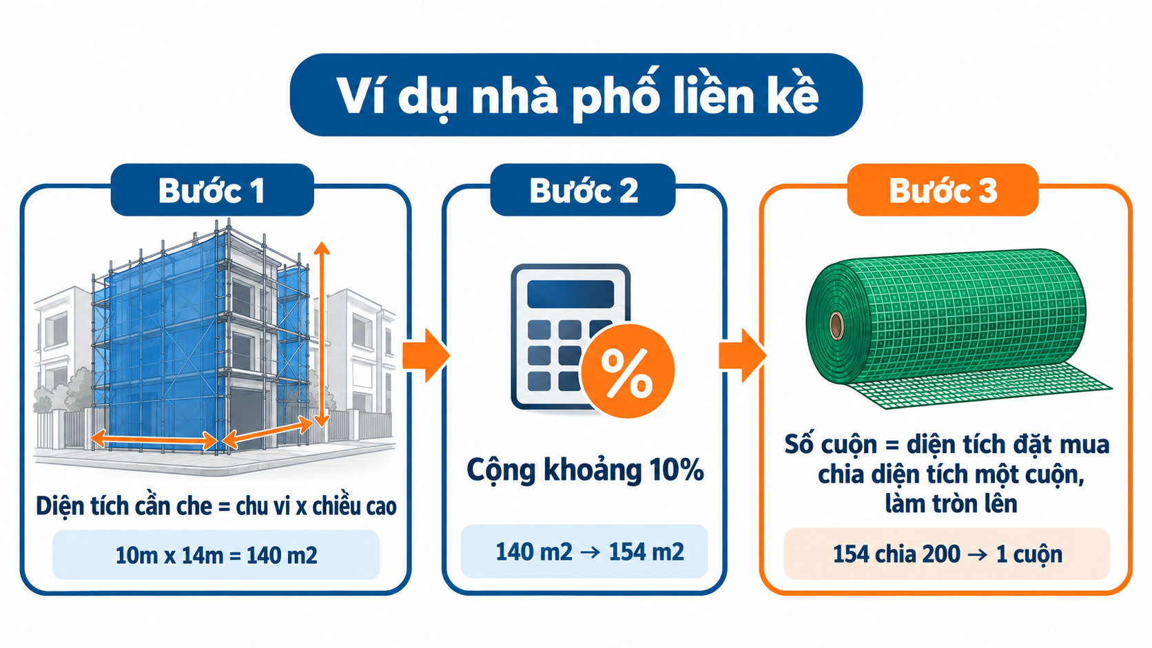 Sơ đồ ba bước tính số cuộn lưới bao che kèm ví dụ nhà phố